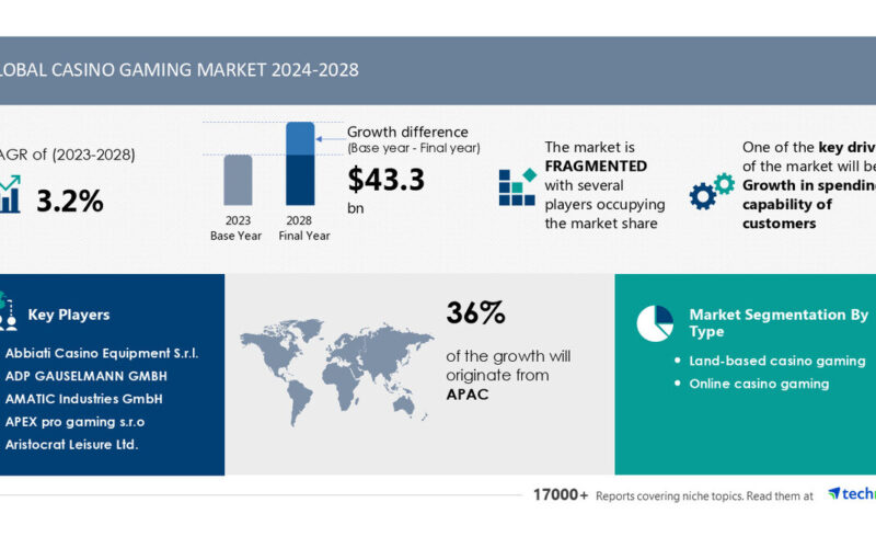 Casino Gaming Market to Grow by USD 43.3 Billion (2024-2028) as Customer Spending Power Increases; AI-Driven Market Transformation Report